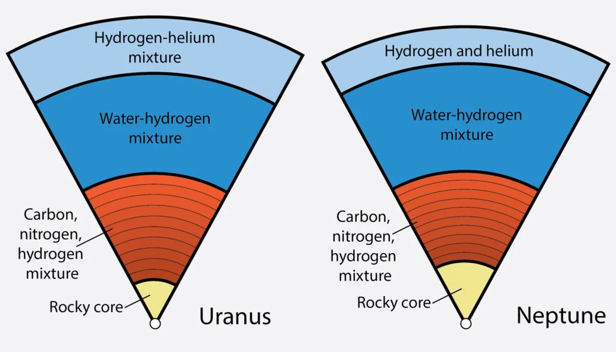 Die Wahrheit über Uranus & Neptun: Sind unsere Eisriesen nur Felsplaneten? - image 1