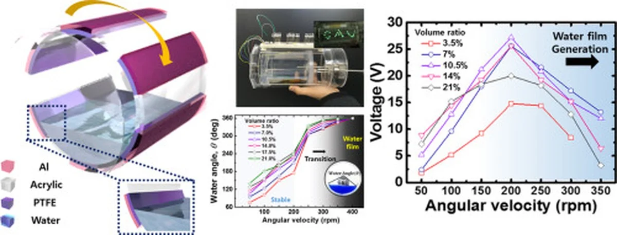 Sie verschwenden Strom, weil Sie diese simple Physik ignorieren, die Energie im Überfluss liefert - image 2